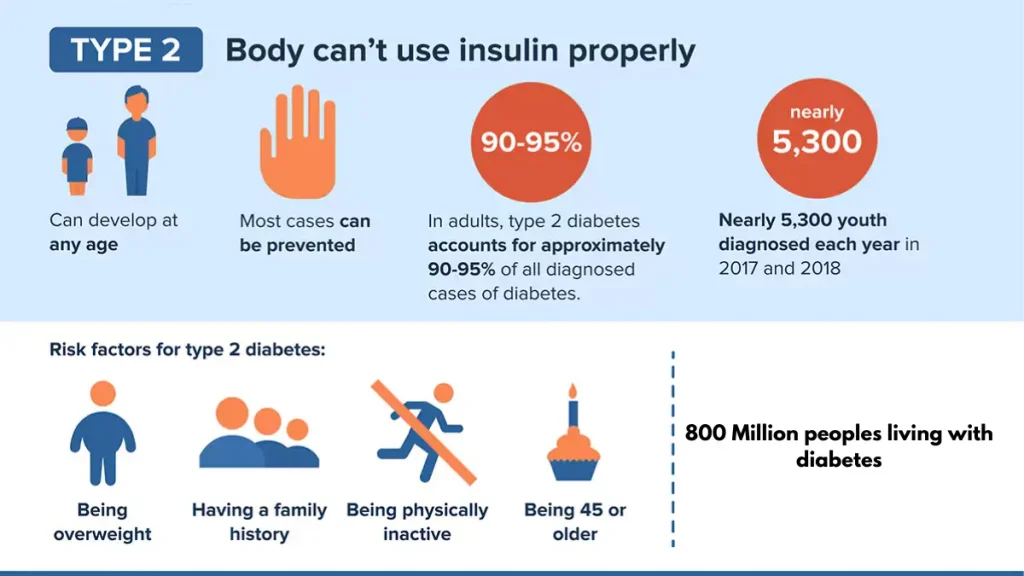 Type 2 diabetes risk factors